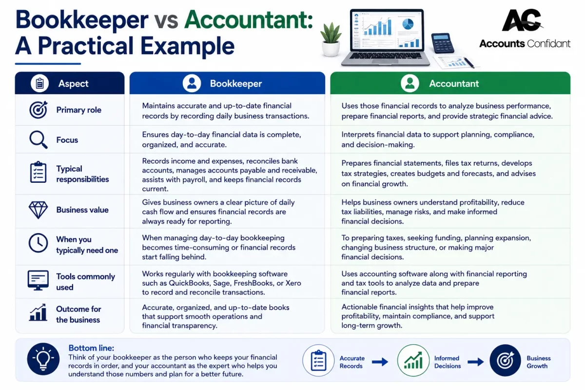 Bookkeeper vs Accountant Practical Comparison