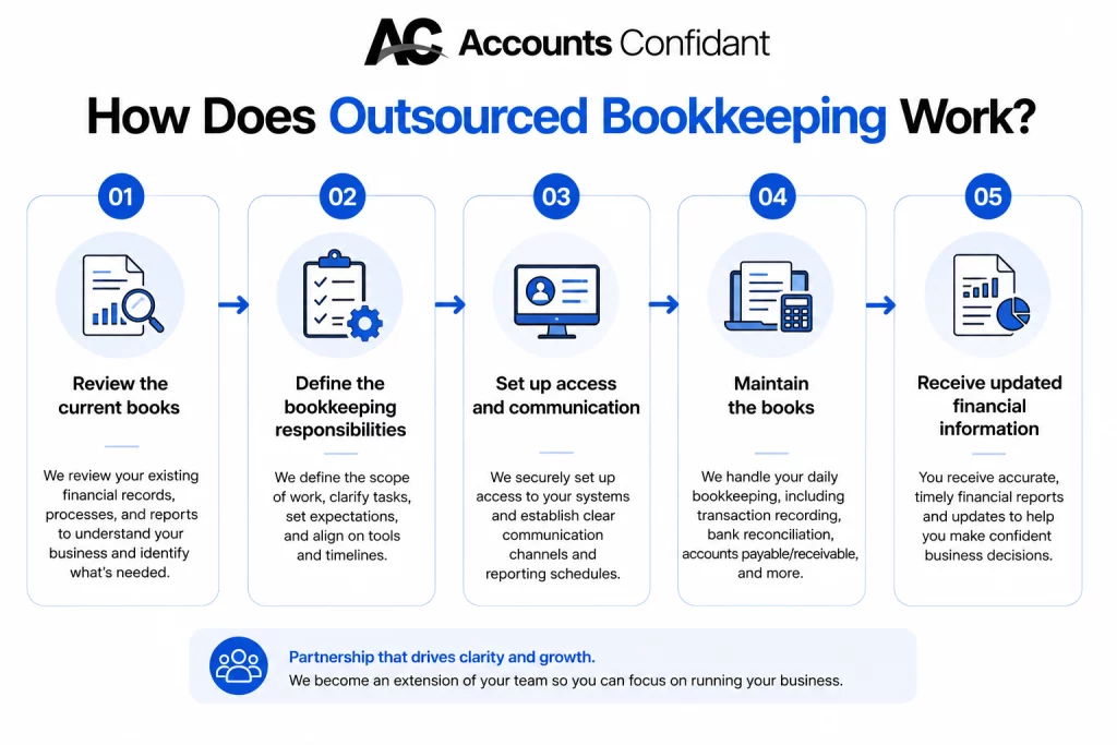 How Does Outsourced Bookkeeping Work