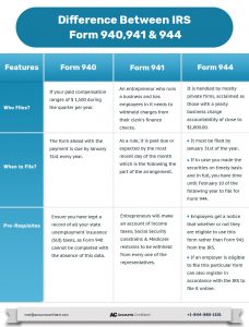 IRS Form 940, 941, and 944 - Complete Guide with Comparision