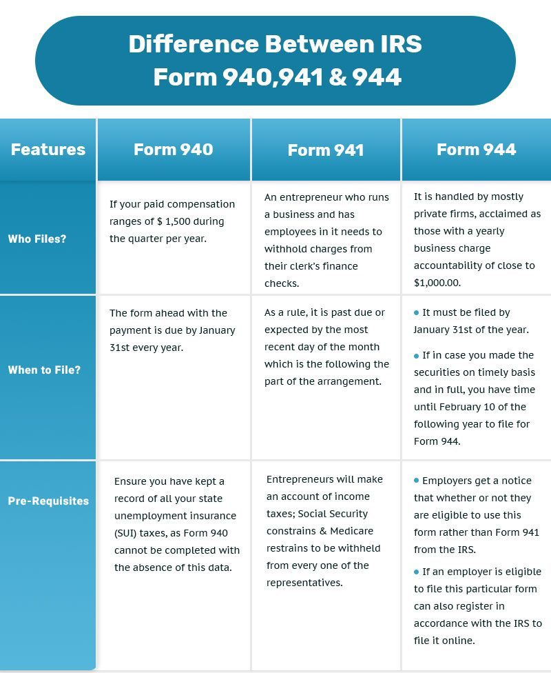IRS Form 940 vs. 941 vs. 944