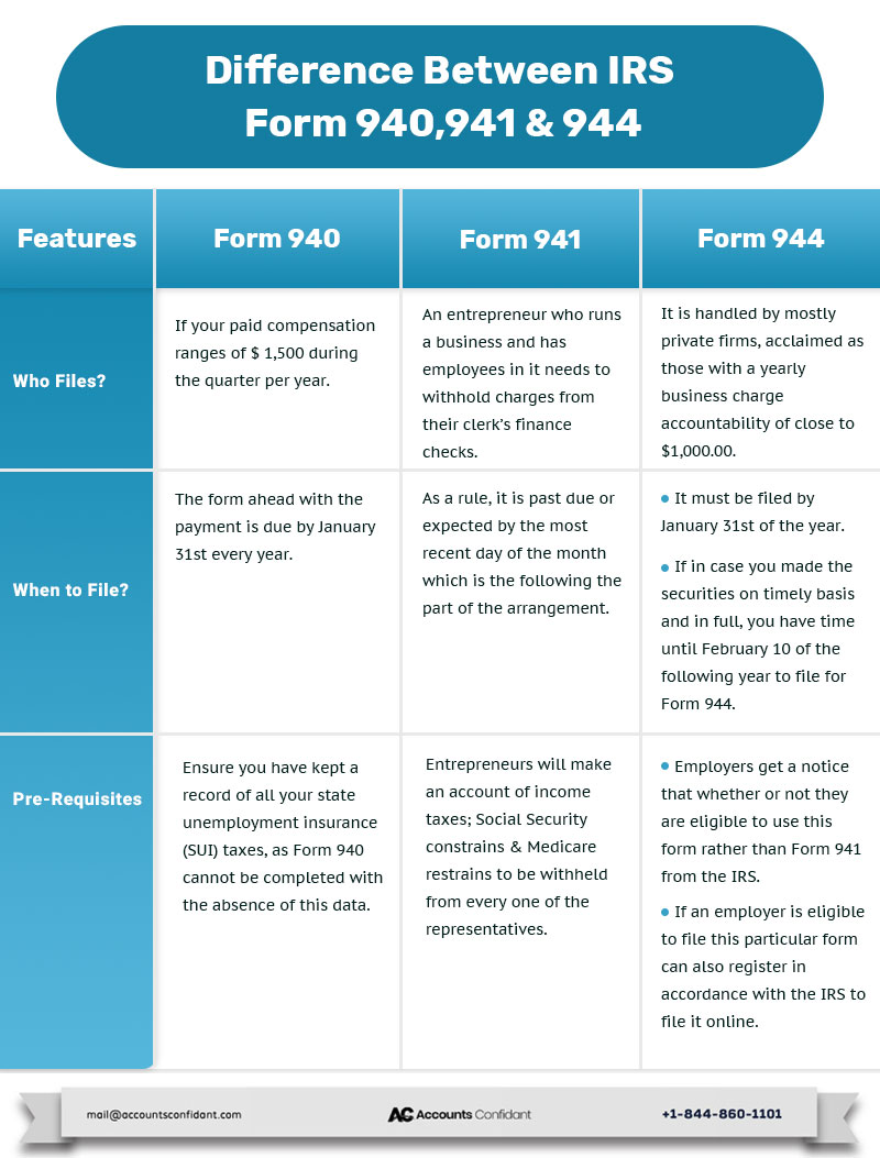 IRS Form 940, 941 & 944