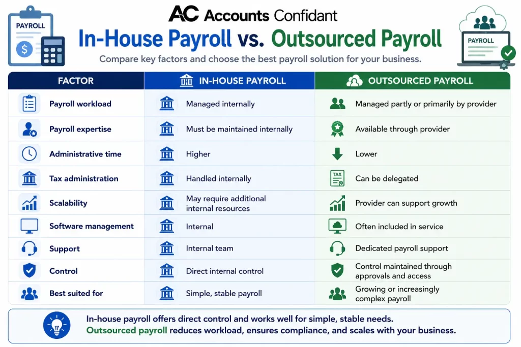 In-House vs. Outsourced Payroll Comparison