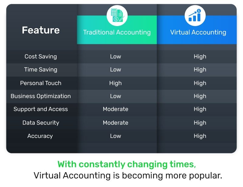 Traditional vs virtual accounting