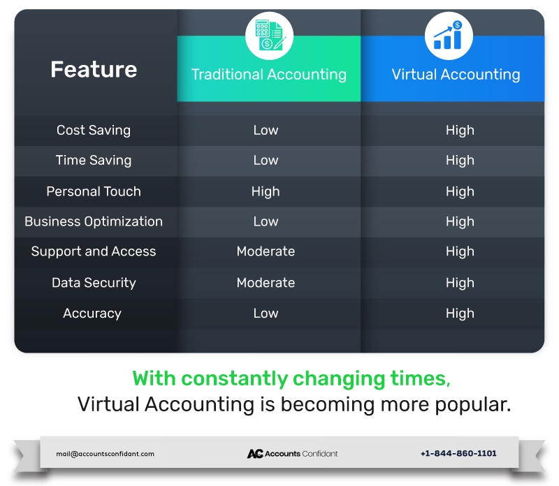 Traditional vs virtual accounting