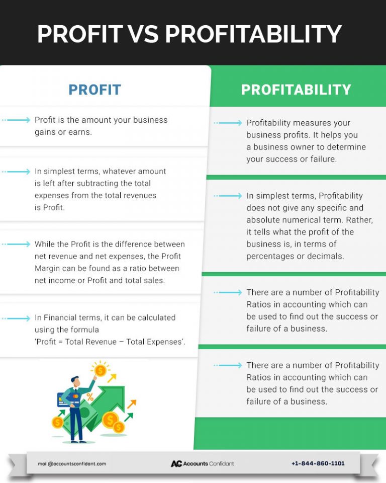 Profits Vs Profitability- Why It Is Important To Track Profit Margins