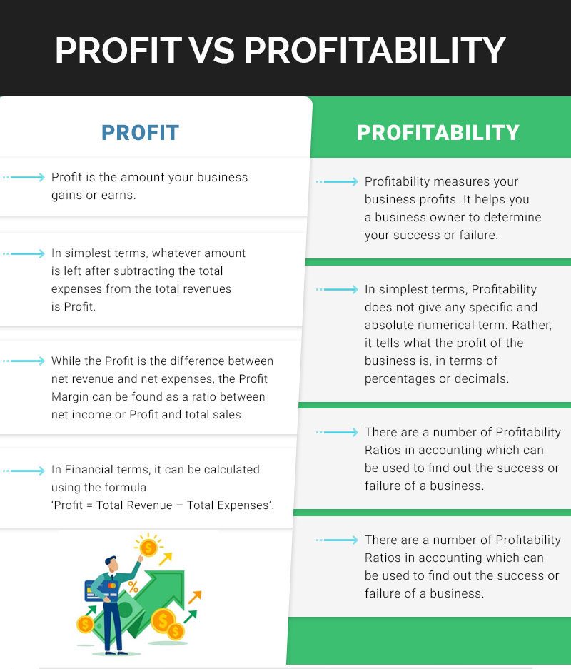 Difference between profit and profitability