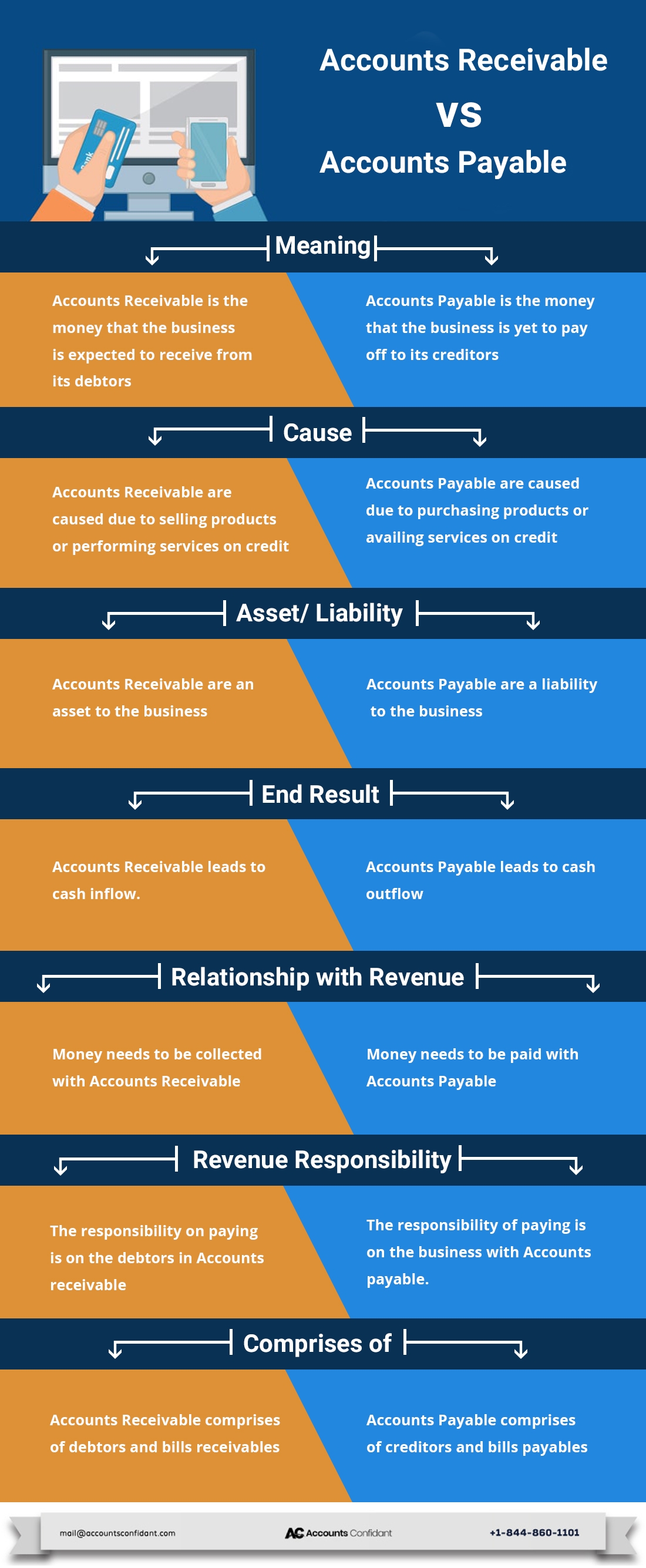 Accounts Payable vs Accounts Receivable