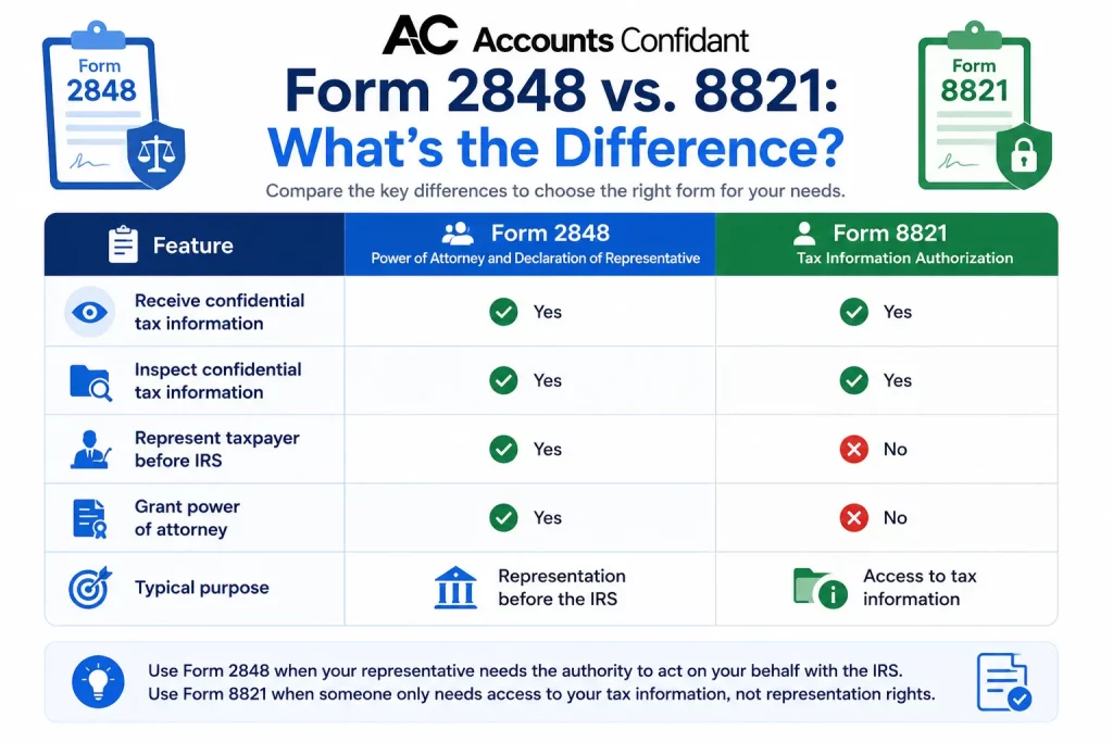 Form 2848 vs. 8821 Explained