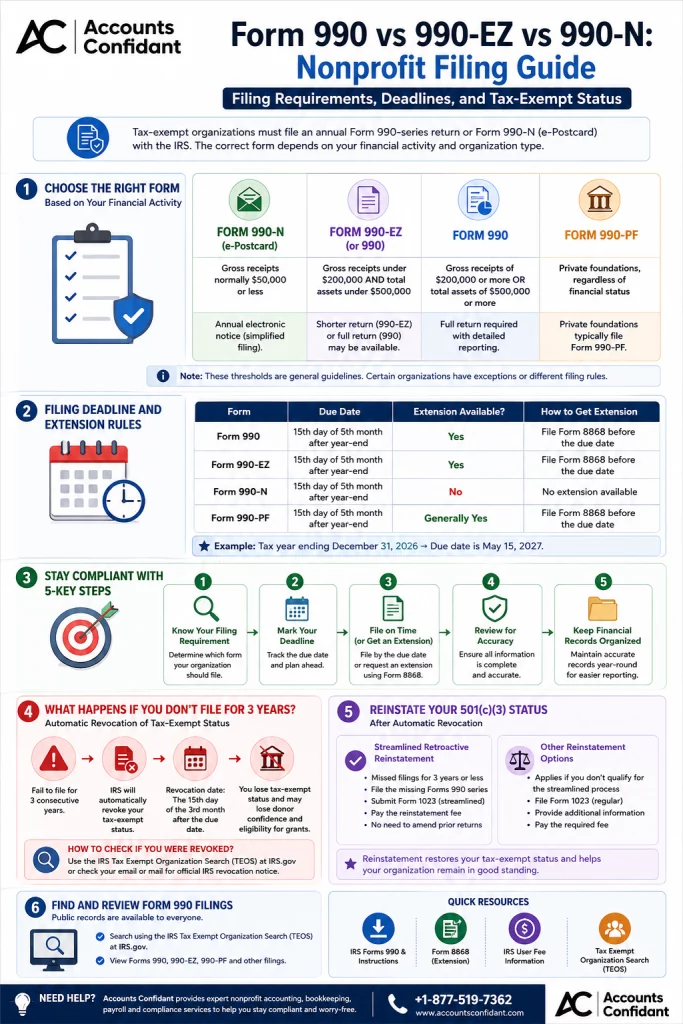 Form 990 vs. 990-EZ vs. 990-N - Nonprofit Filing Guide