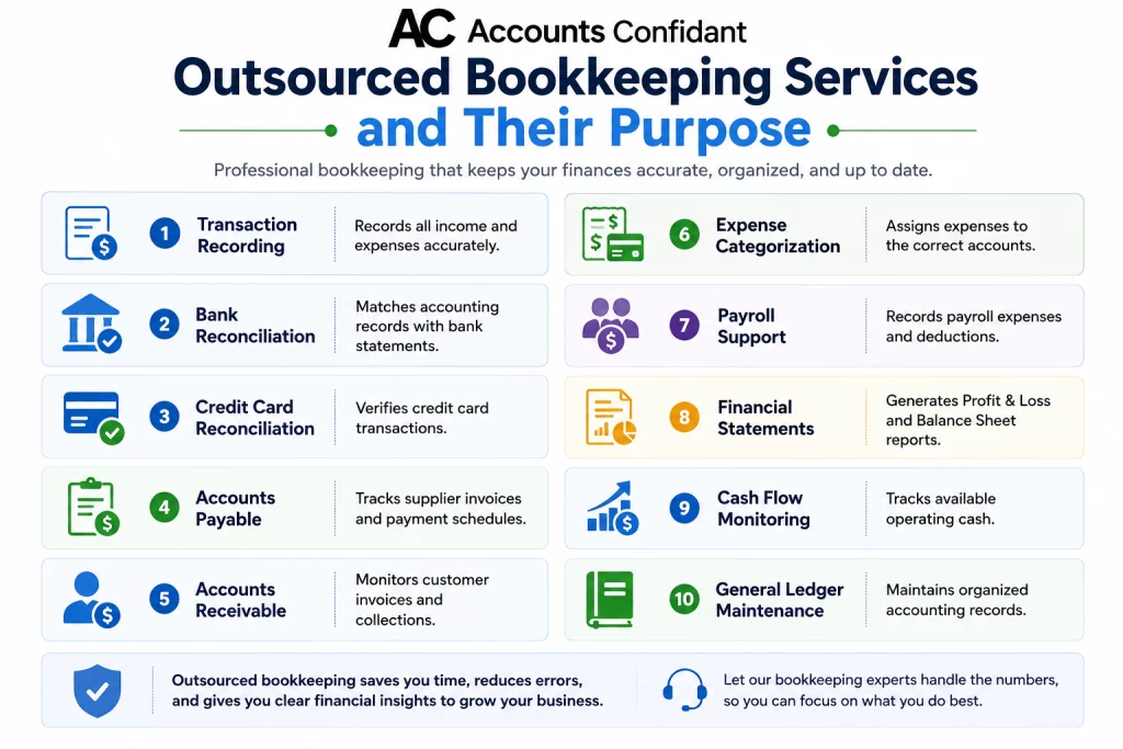 Outsourced Bookkeeping Services and their Benefits