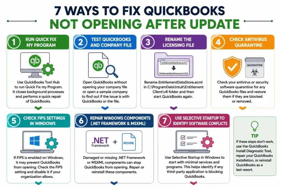 7 Ways to Fix QuickBooks Not Opening After an Update