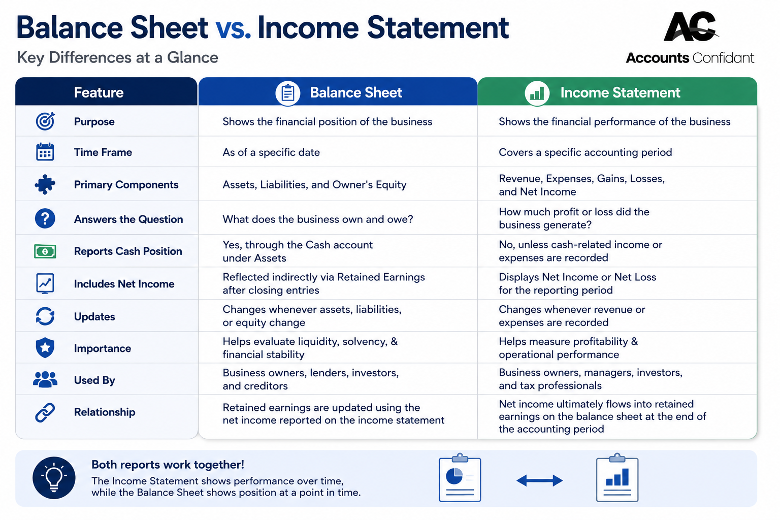 Balance Sheet vs. Income Statement