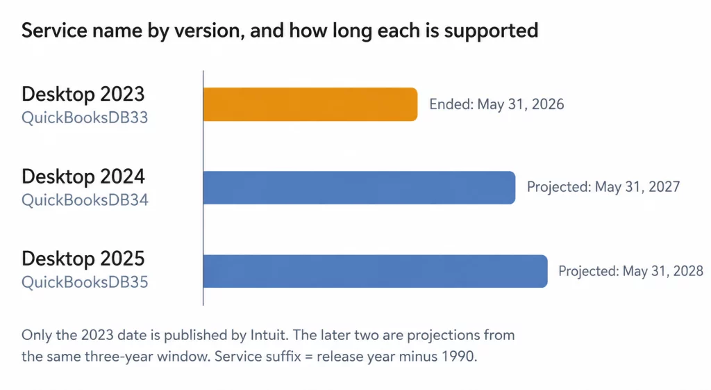 Desktop Service Support Timeline