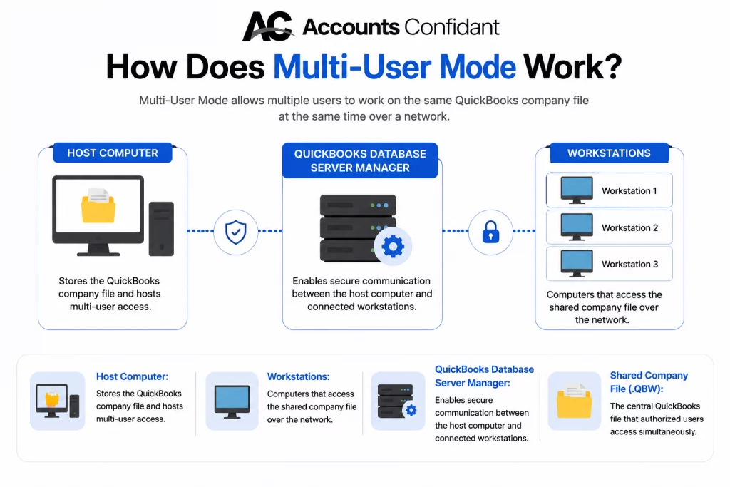 How Does Multi-User Mode Work