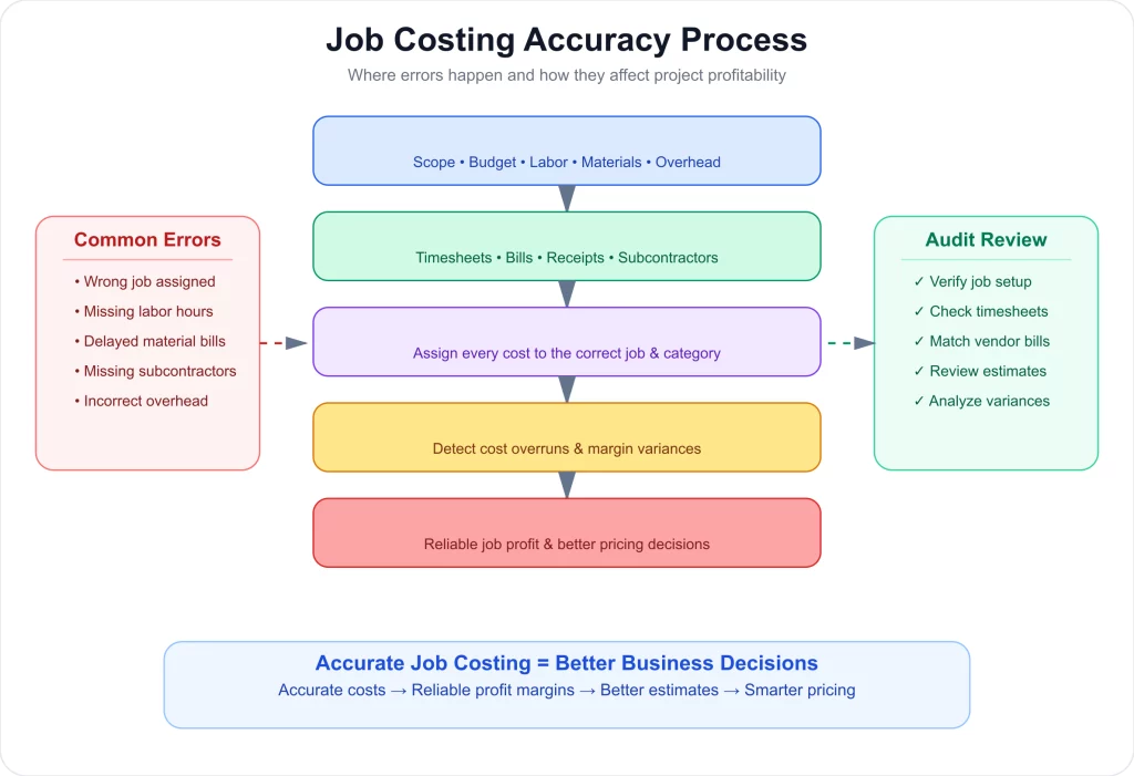 Job Costing Accuracy Process
