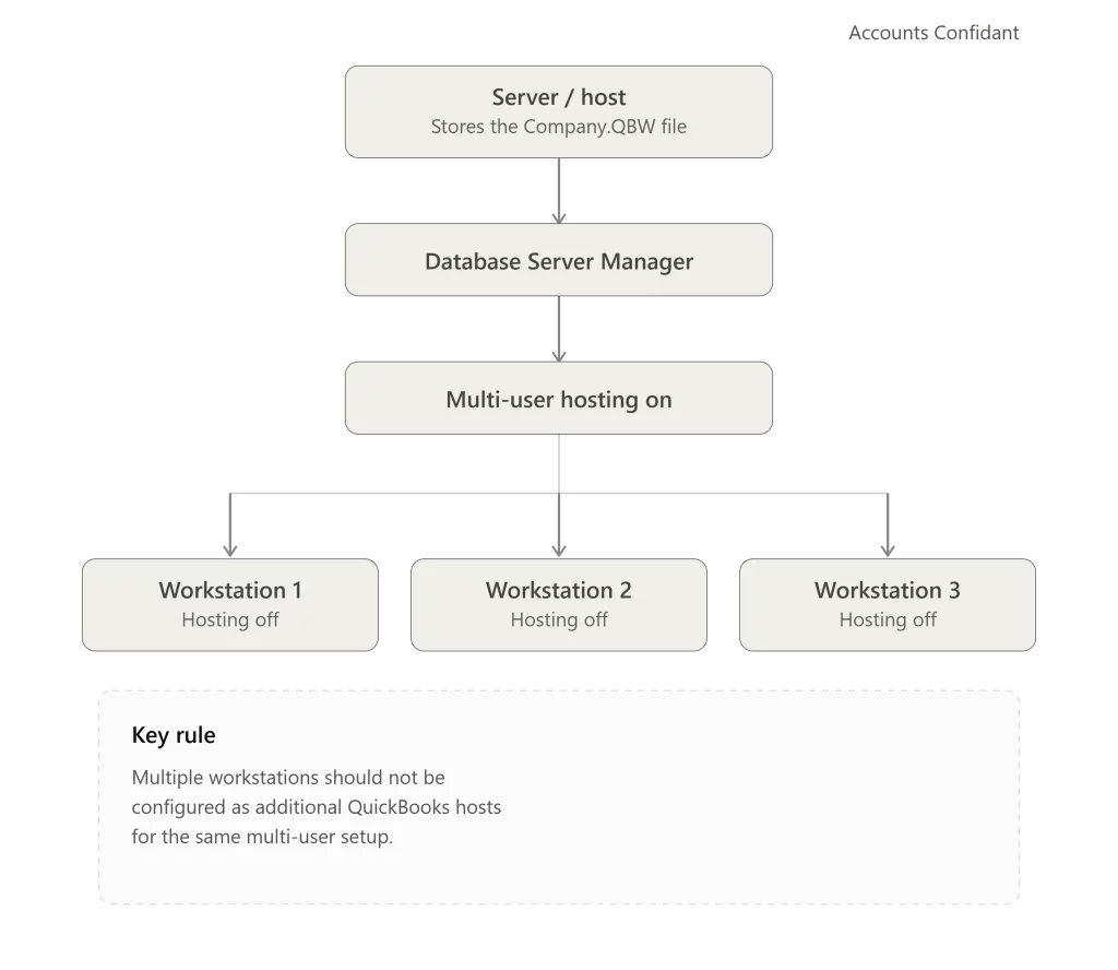 Network Connection Between the Workstation and Server