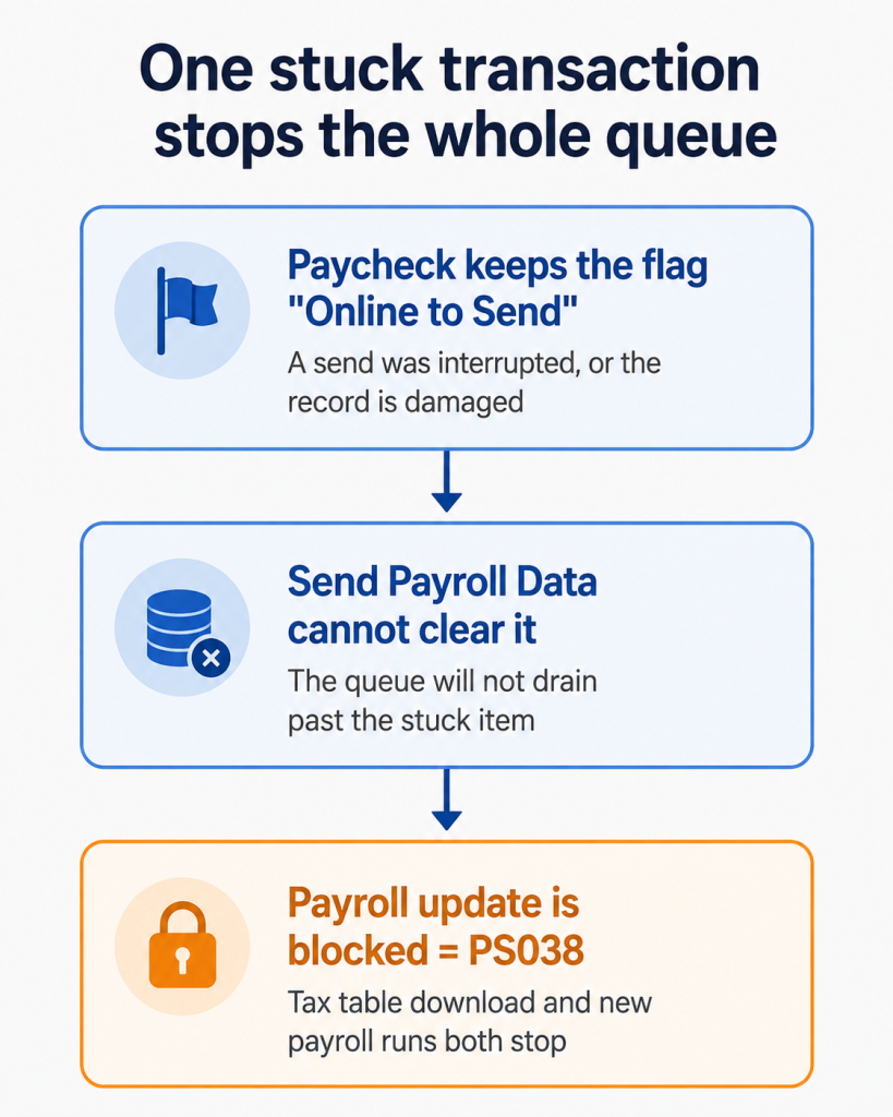 One Stuck Transaction Stops the Queue