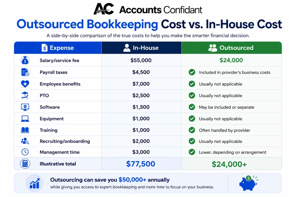 Outsourced vs. In-House Bookkeeping Costs