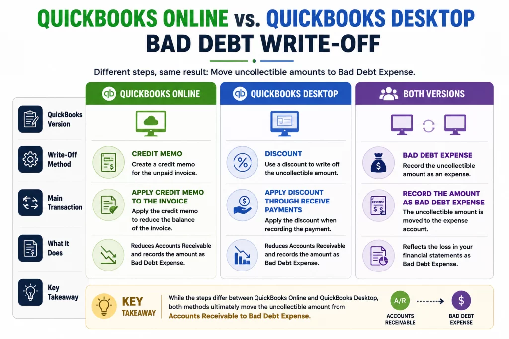 QuickBooks Bad Debt Write-Off Comparison
