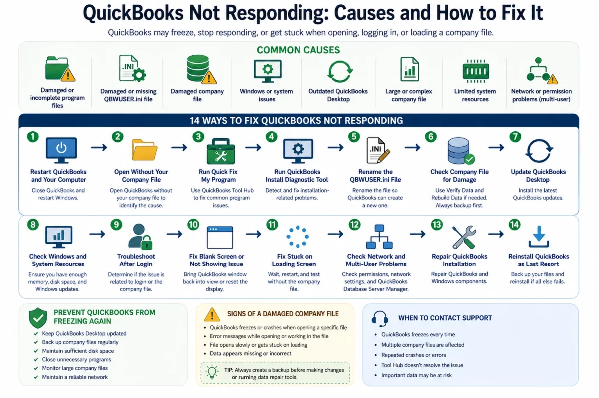 QuickBooks Not Responding- Causes and Ways to Fix It
