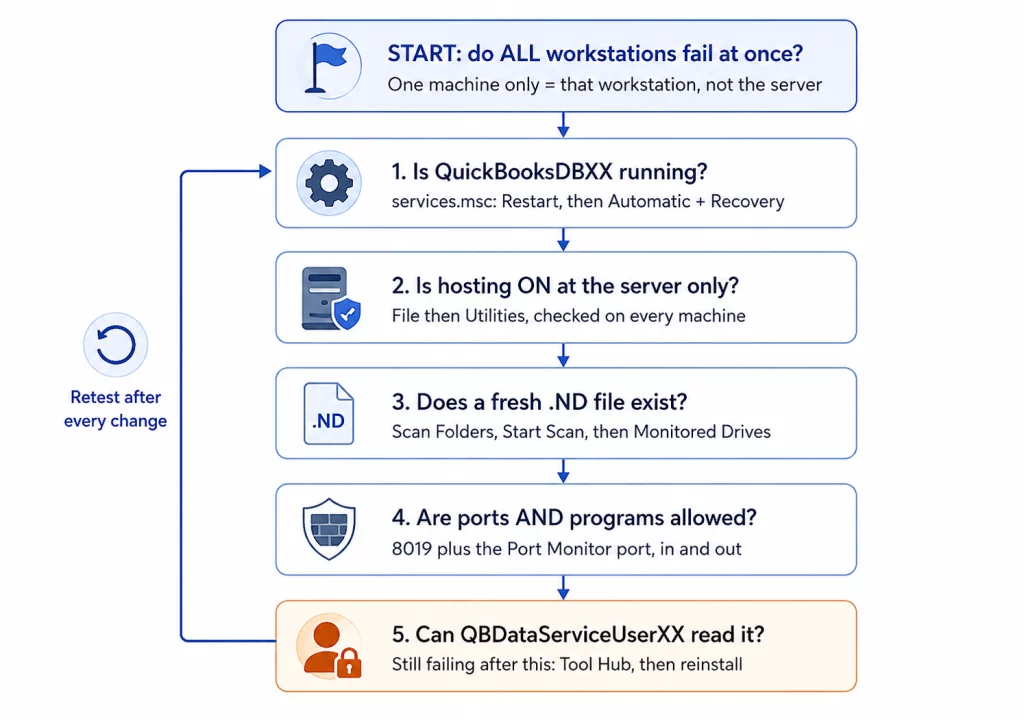 QuickBooks Troubleshooting Flowchart