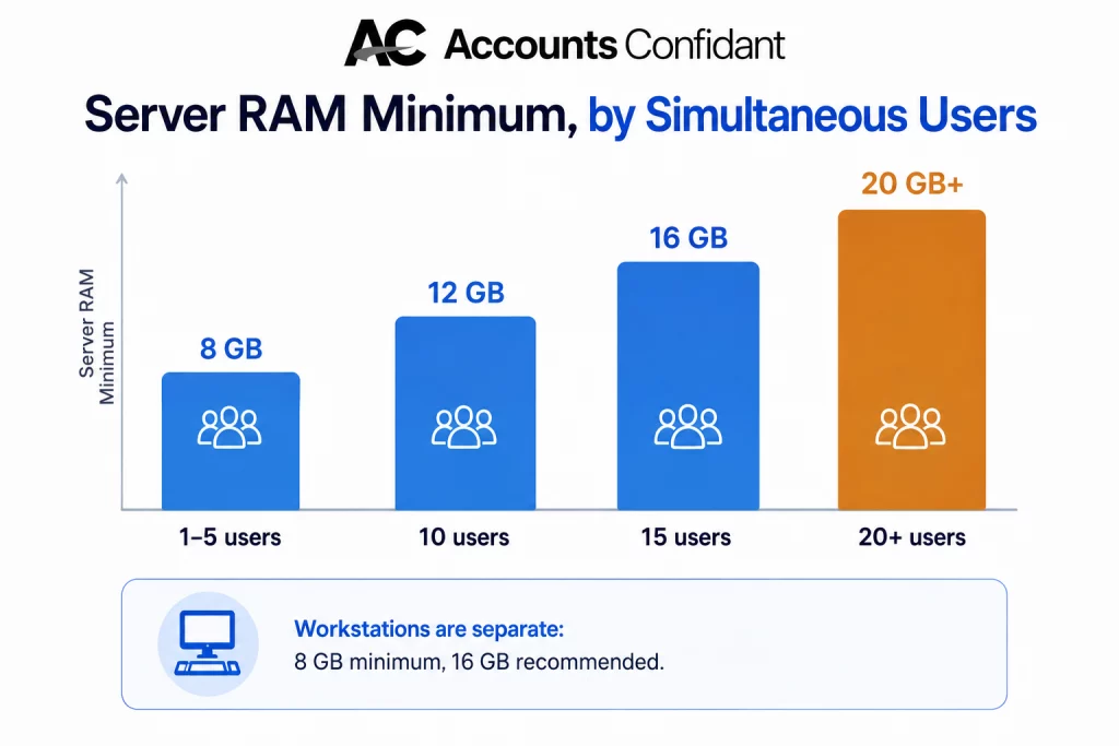 Server RAM Recommendations by User Count