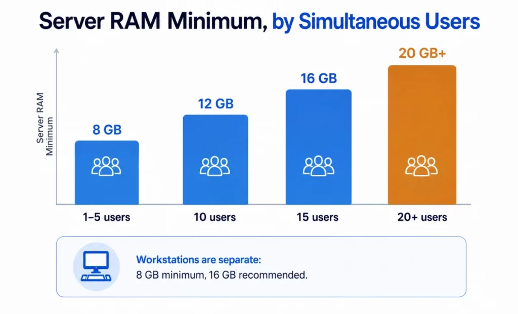 Server RAM Recommendations