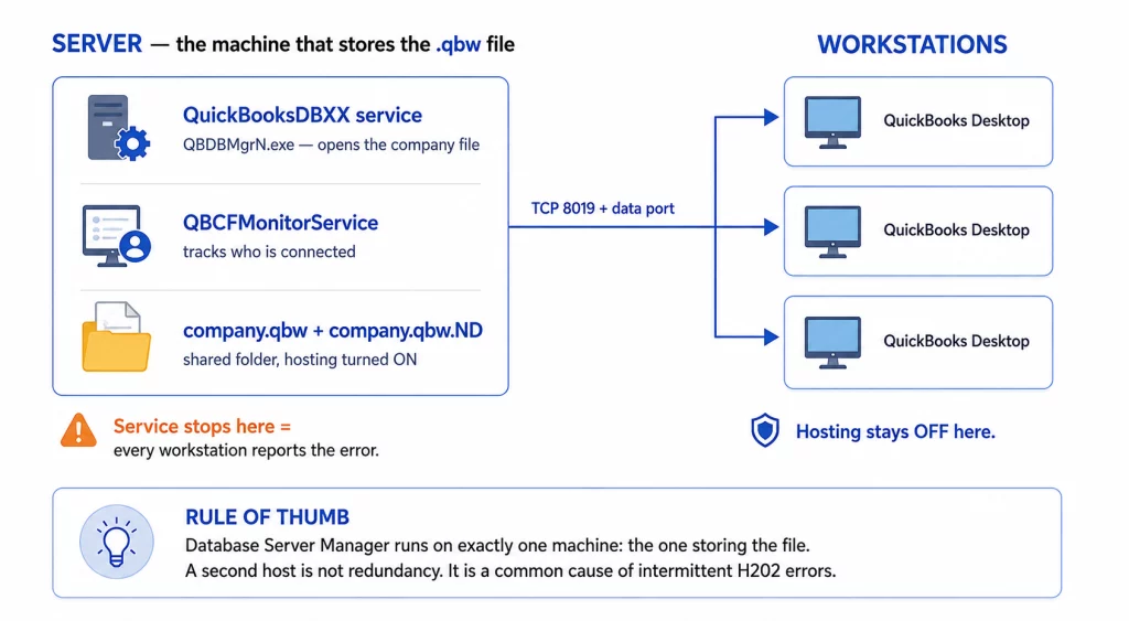 Server and Workstation Network Architecture