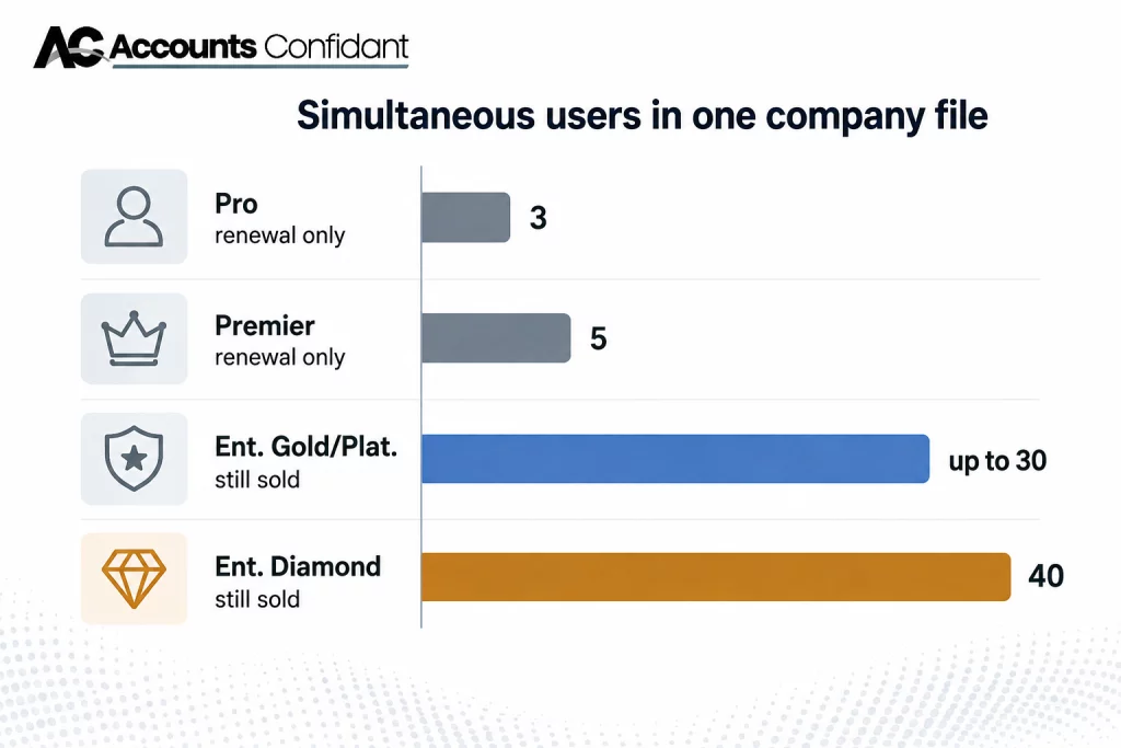 Simultaneous users in one company file