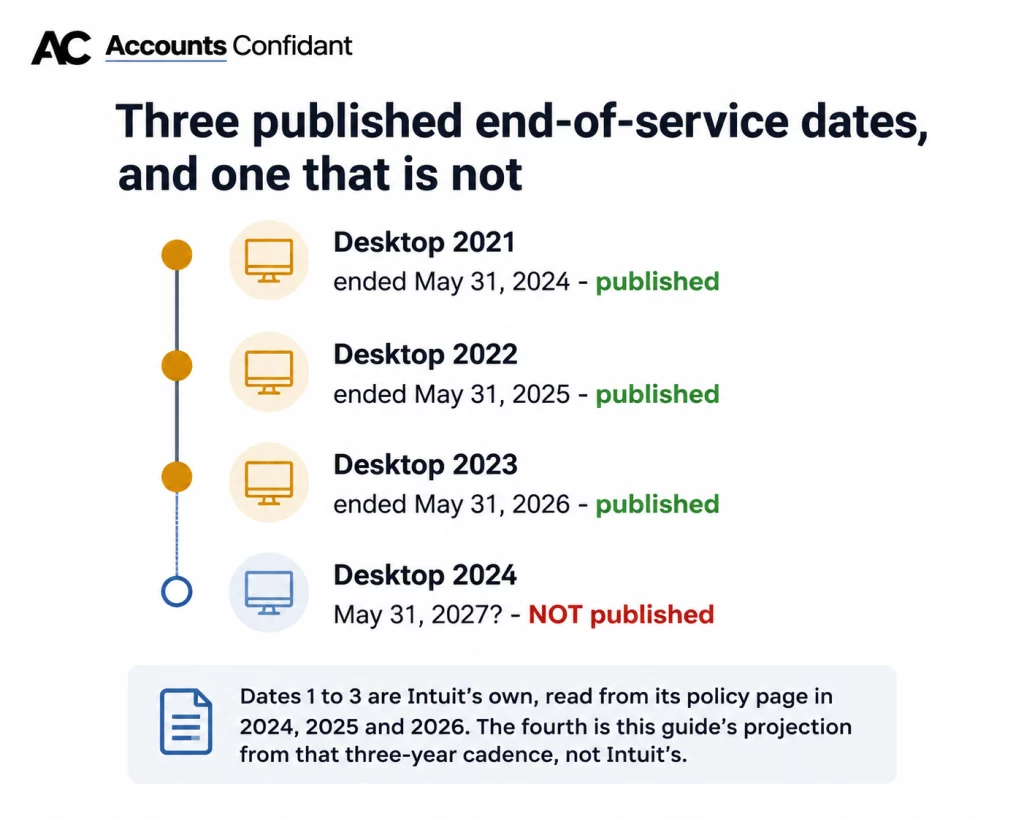 Three published end-of-service date