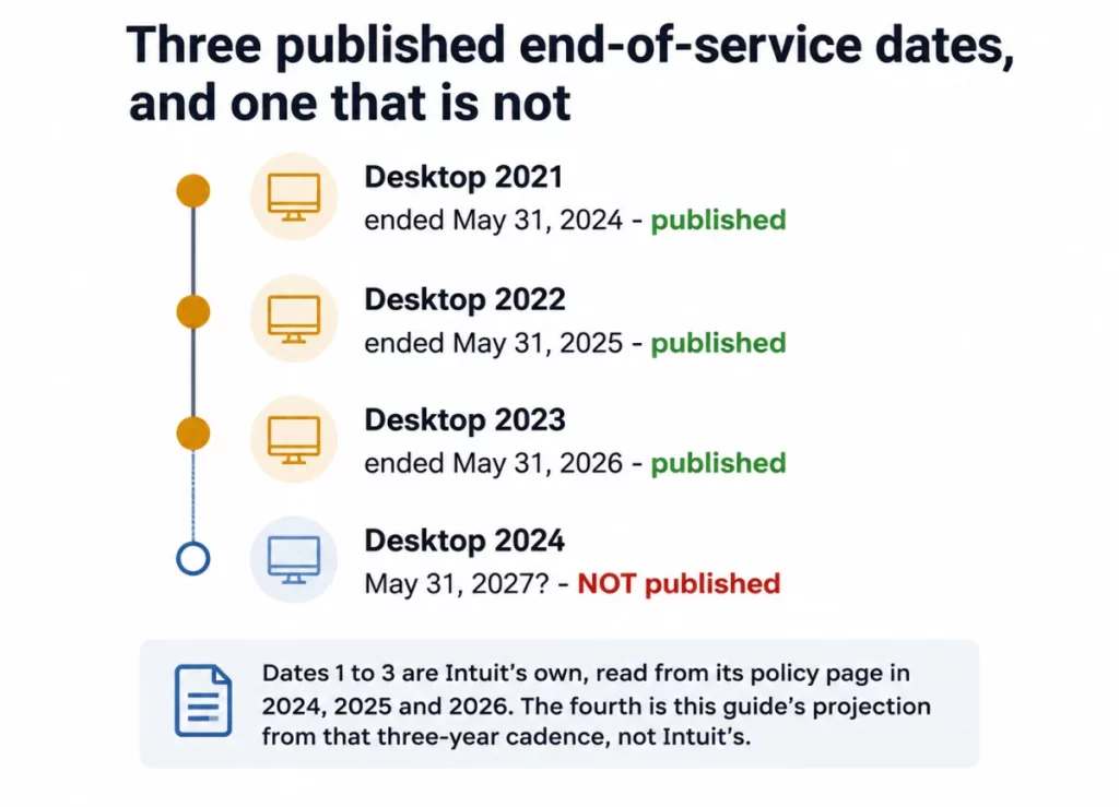 Three published end-of-service date