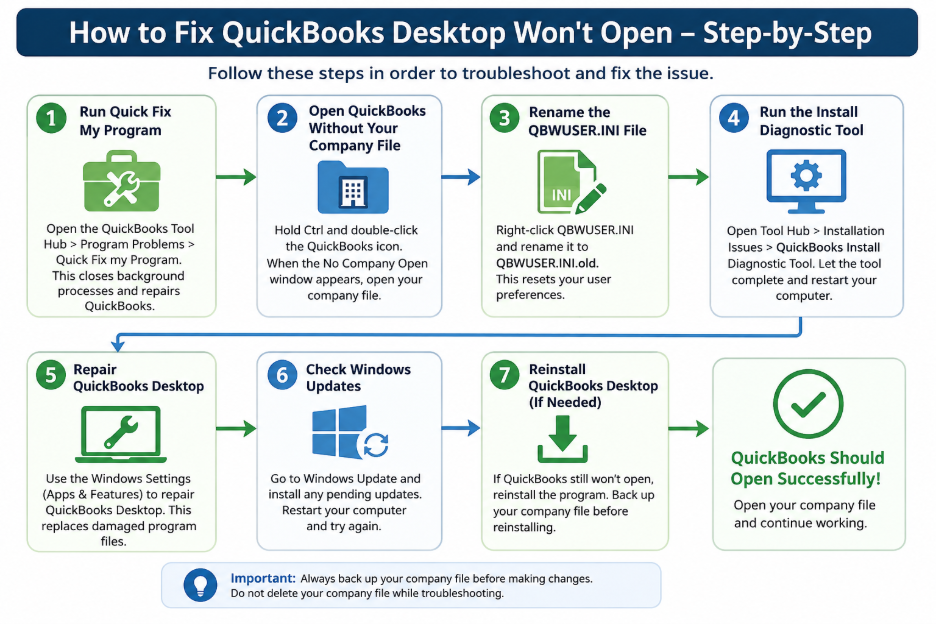 how to Fix QuickBooks Wont Open - Step by Step Guide
