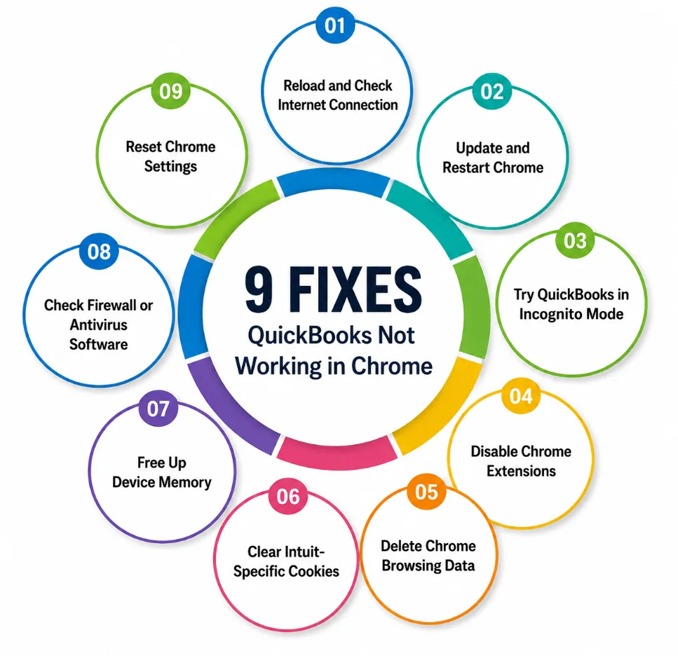 How to Fix QuickBooks Not Working in Chrome