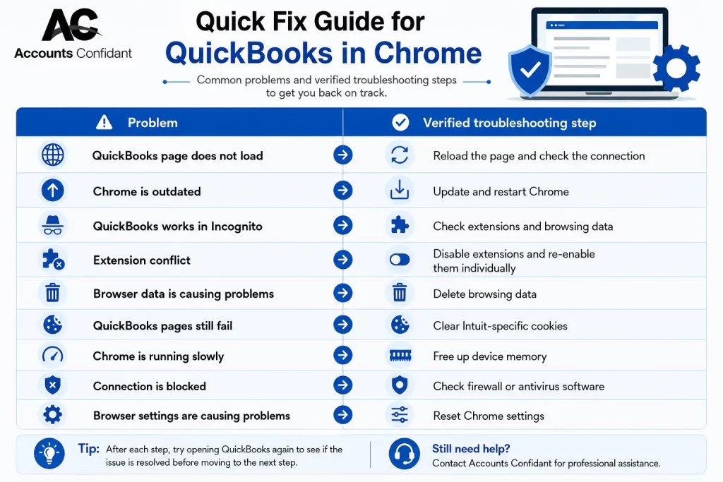 QuickBooks Online Not Working in Chrome Quick Fix Guide